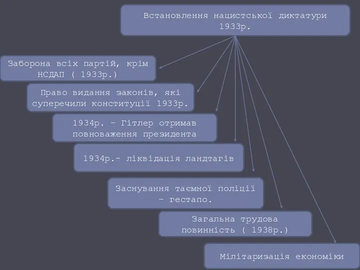 Встановлення нацистської диктатури 1933р. Право видання законів, які суперечили конституції