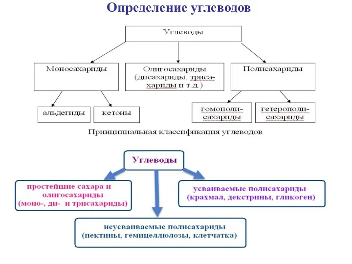 Определение углеводов