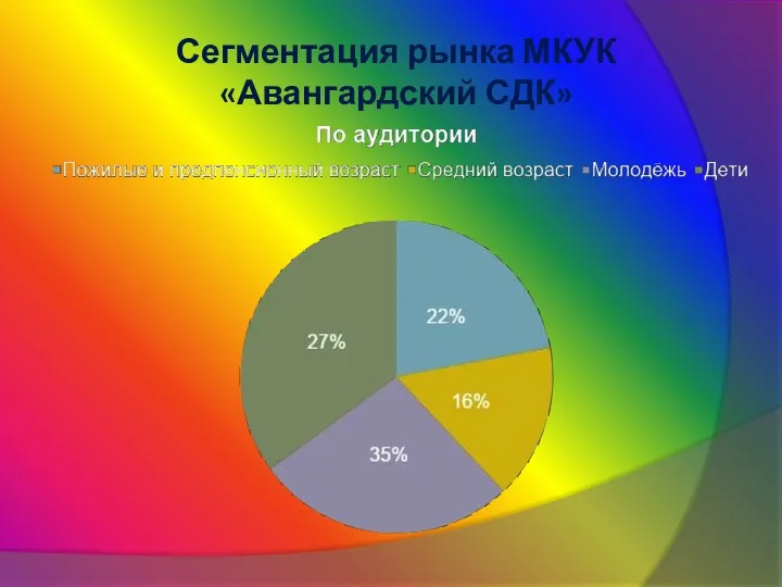 Сегментация рынка МКУК «Авангардский СДК»