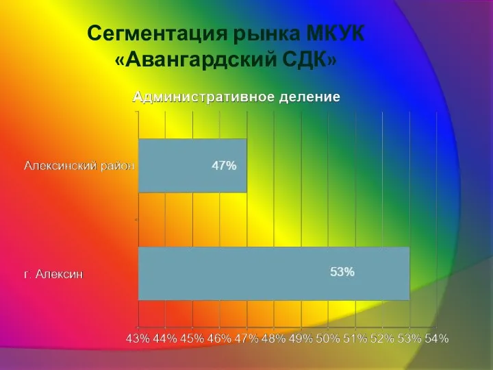 Сегментация рынка МКУК «Авангардский СДК»