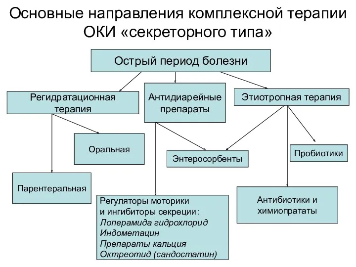 Основные направления комплексной терапии ОКИ «секреторного типа» Острый период болезни