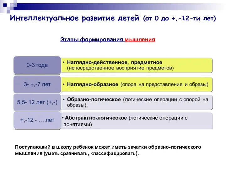 Интеллектуальное развитие детей (от 0 до +,-12-ти лет) Этапы формирования