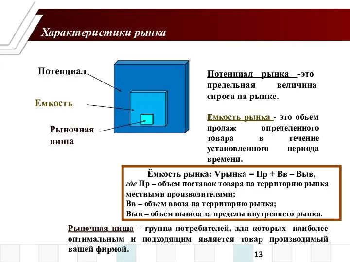 Характеристики рынка Рыночная ниша – группа потребителей, для которых наиболее