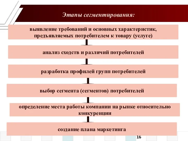 Этапы сегментирования: выявление требований и основных характеристик, предъявляемых потребителем к