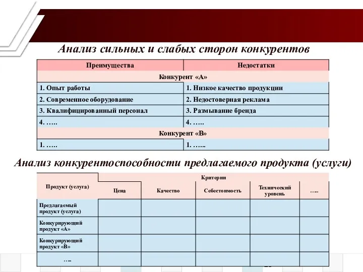 Анализ сильных и слабых сторон конкурентов Анализ конкурентоспособности предлагаемого продукта (услуги)