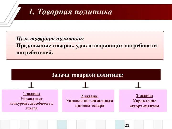 1. Товарная политика Цель товарной политики: Предложение товаров, удовлетворяющих потребности