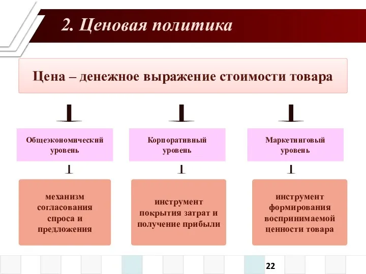 2. Ценовая политика Цена – денежное выражение стоимости товара Общеэкономический