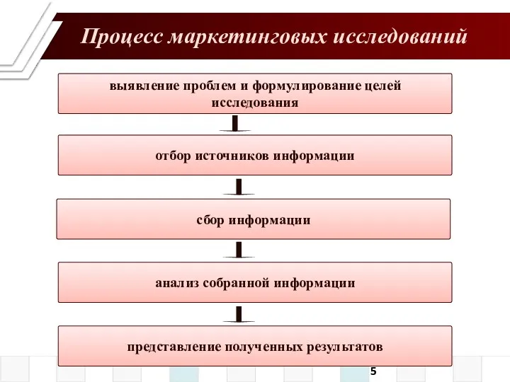 Процесс маркетинговых исследований выявление проблем и формулирование целей исследования отбор