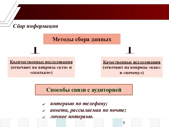 Сбор информации Методы сбора данных Количественные исследования (отвечают на вопросы