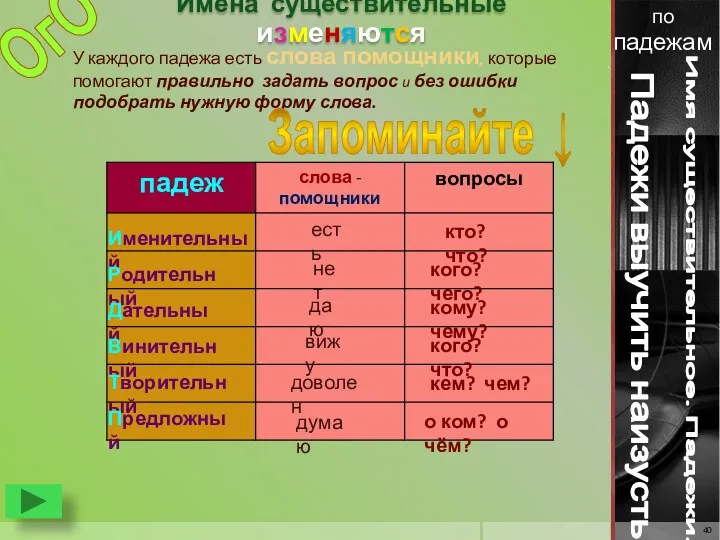 Имена существительные изменяются Имя существительное. Падежи. по падежам . Падежи