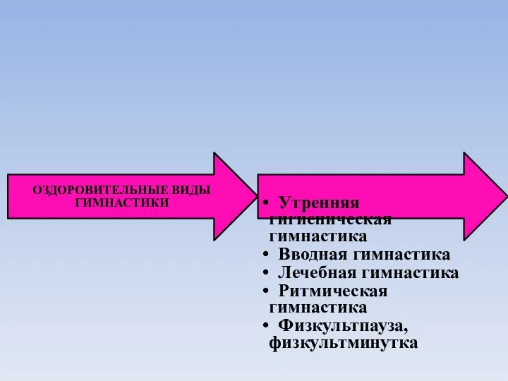 ОЗДОРОВИТЕЛЬНЫЕ ВИДЫ ГИМНАСТИКИ Утренняя гигиеническая гимнастика Вводная гимнастика Лечебная гимнастика Ритмическая гимнастика Физкультпауза, физкультминутка