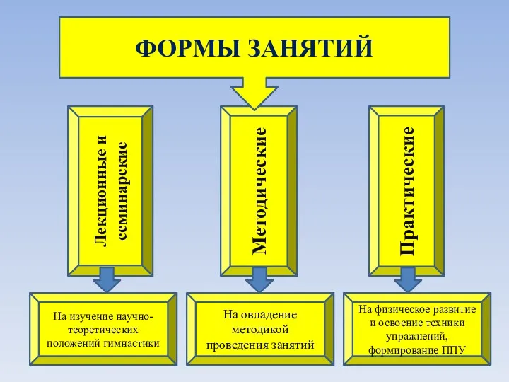 Лекционные и семинарские Методические Практические ФОРМЫ ЗАНЯТИЙ На изучение научно-теоретических