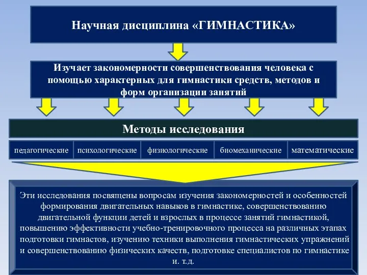 Научная дисциплина «ГИМНАСТИКА» Изучает закономерности совершенствования человека с помощью характерных