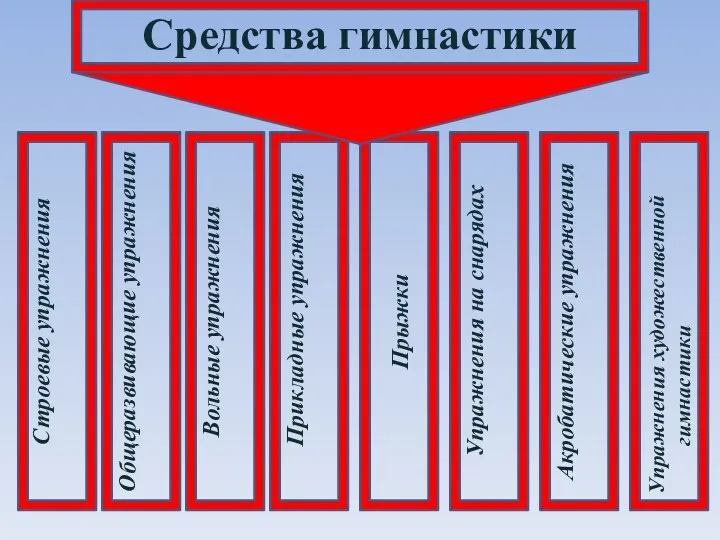 Средства гимнастики Строевые упражнения Общеразвивающие упражнения Вольные упражнения Прикладные упражнения