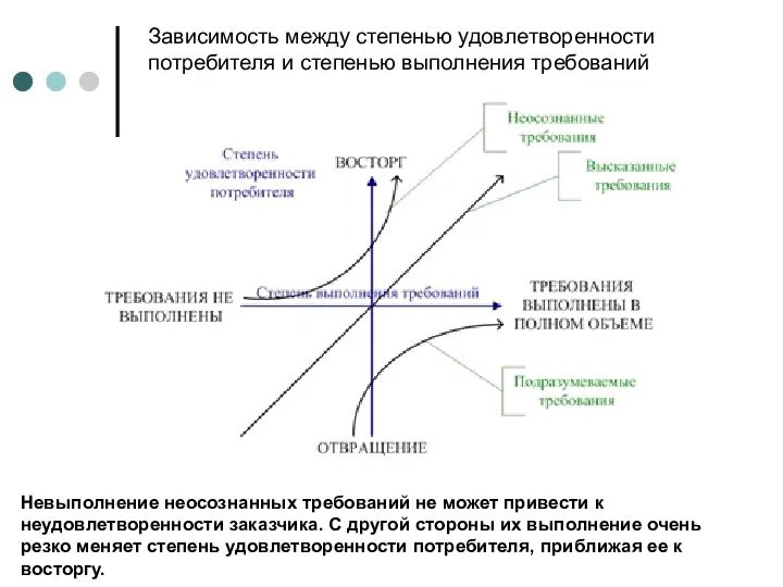 Зависимость между степенью удовлетворенности потребителя и степенью выполнения требований Невыполнение