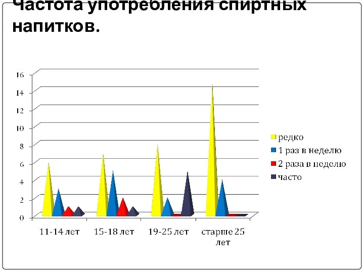 Частота употребления спиртных напитков.