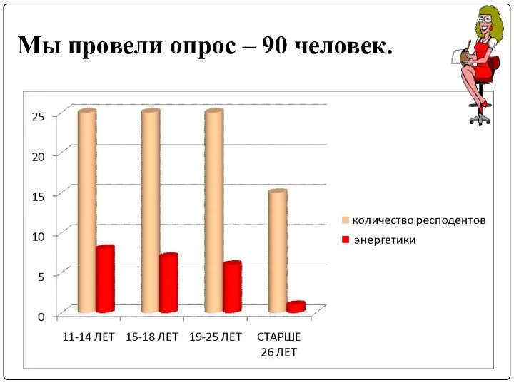 Мы провели опрос – 90 человек.