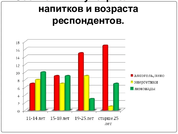 Соотношение употребляемых напитков и возраста респондентов.