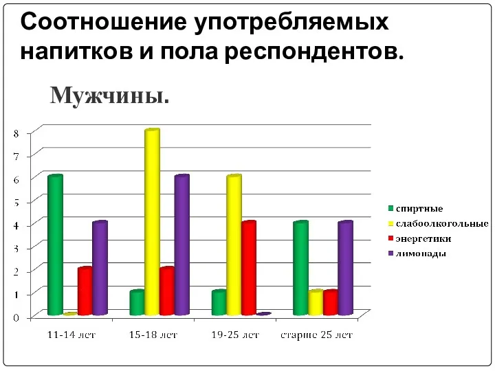 Соотношение употребляемых напитков и пола респондентов. Мужчины.