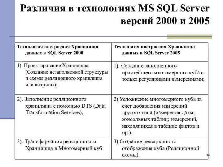 Различия в технологиях MS SQL Server версий 2000 и 2005