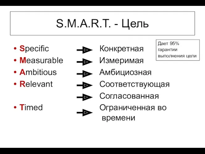 S.M.A.R.T. - Цель Specific Measurable Ambitious Relevant Timed Конкретная Измеримая Амбициозная Соответствующая Согласованная