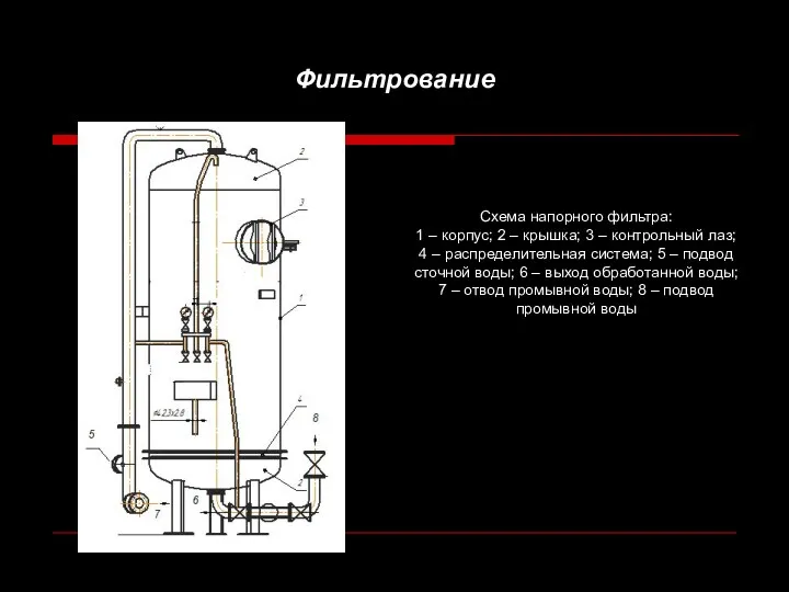 Фильтрование Схема напорного фильтра: 1 – корпус; 2 – крышка;