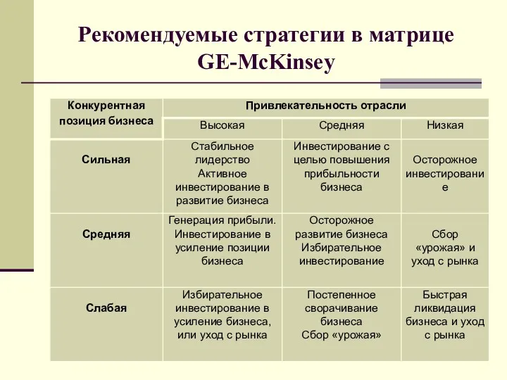 Рекомендуемые стратегии в матрице GE-McKinsey