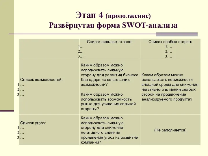 Этап 4 (продолжение) Развёрнутая форма SWOT-анализа