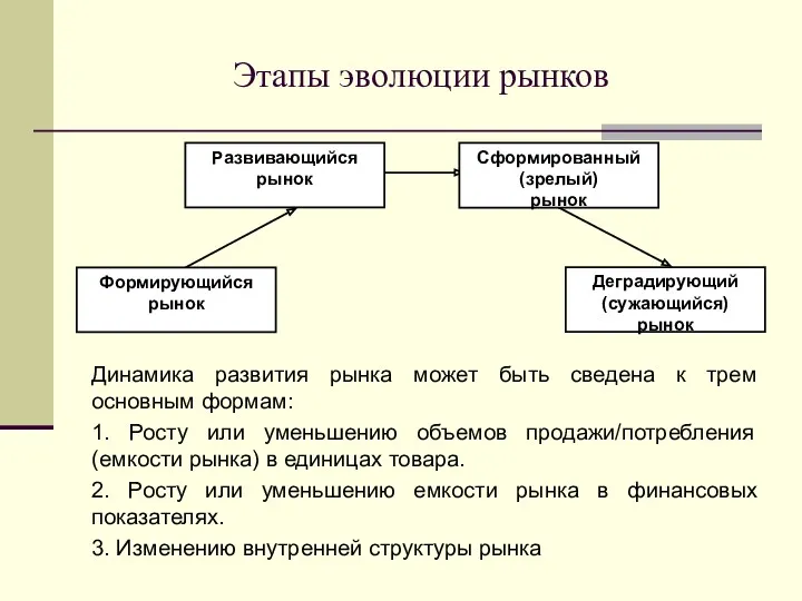 Этапы эволюции рынков Динамика развития рынка может быть сведена к