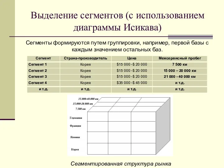 Выделение сегментов (с использованием диаграммы Исикава) Сегменты формируются путем группировки,