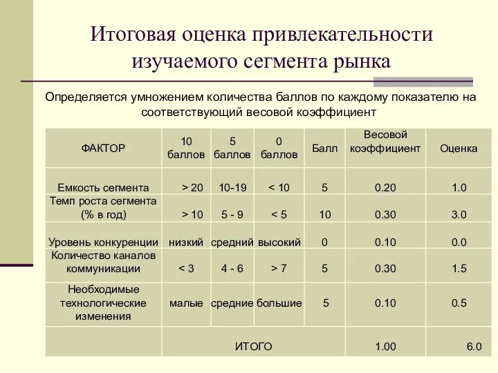 Итоговая оценка привлекательности изучаемого сегмента рынка Определяется умножением количества баллов