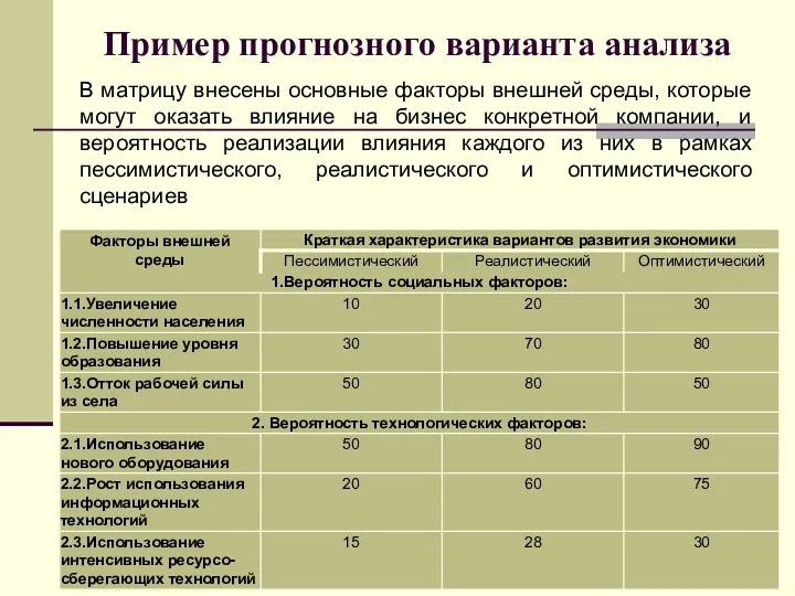 Пример прогнозного варианта анализа В матрицу внесены основные факторы внешней