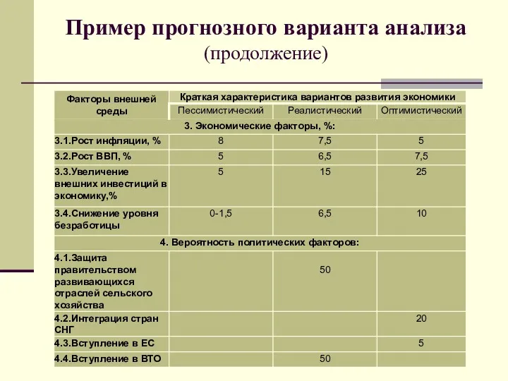 Пример прогнозного варианта анализа (продолжение)