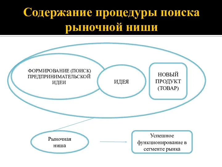 Содержание процедуры поиска рыночной ниши Рыночная ниша ФОРМИРОВАНИЕ (ПОИСК) ПРЕДПРИНИМАТЕЛЬСКОЙ