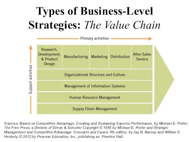 Types of Business-Level Strategies: The Value Chain Sources: Based on