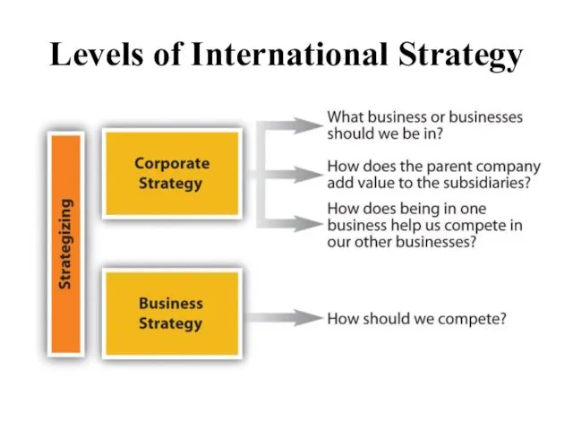 Levels of International Strategy