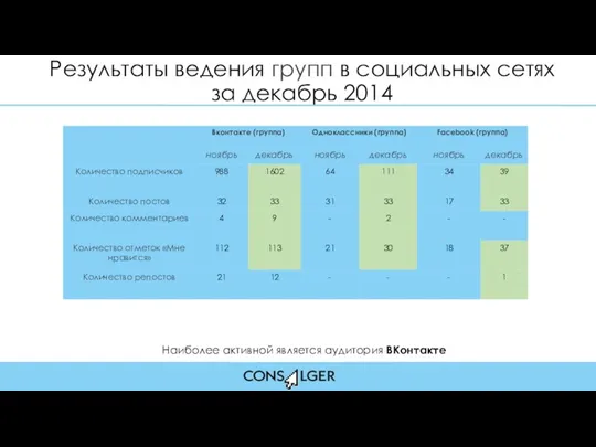 Результаты ведения групп в социальных сетях за декабрь 2014 Наиболее активной является аудитория ВКонтакте