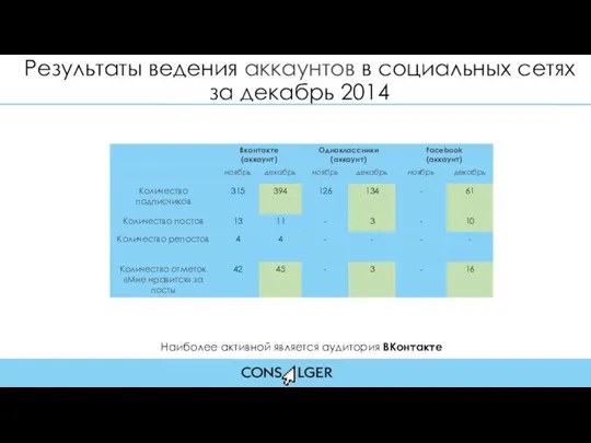 Результаты ведения аккаунтов в социальных сетях за декабрь 2014 Наиболее активной является аудитория ВКонтакте