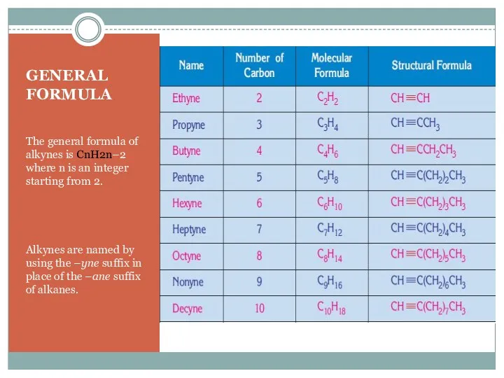 GENERAL FORMULA The general formula of alkynes is CnH2n–2 where