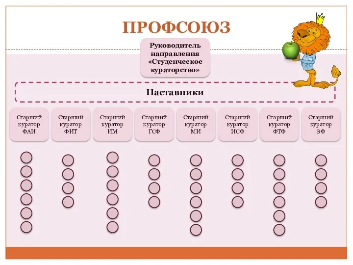 ПРОФСОЮЗ Руководитель направления «Студенческое кураторство» Старший куратор ФАИ Старший куратор ФИТ Старший куратор