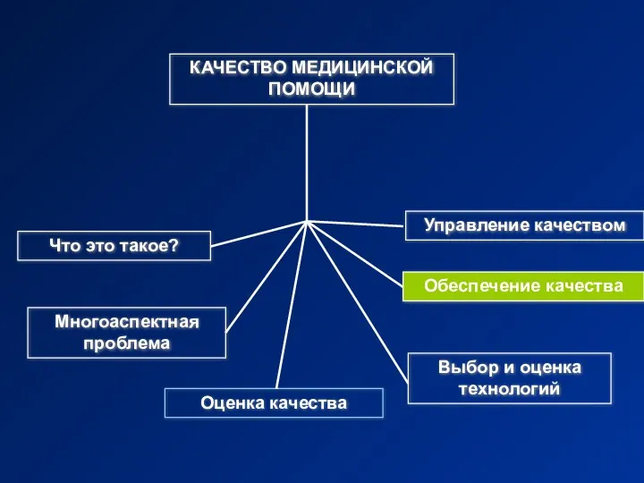 КАЧЕСТВО МЕДИЦИНСКОЙ ПОМОЩИ Что это такое? Многоаспектная проблема Управление качеством