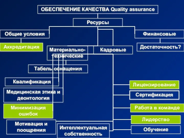 ОБЕСПЕЧЕНИЕ КАЧЕСТВА Quality assurance Общие условия Ресурсы Финансовые Достаточность? Кадровые