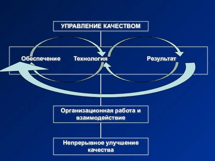 УПРАВЛЕНИЕ КАЧЕСТВОМ Организационная работа и взаимодействие Непрерывное улучшение качества Обеспечение Технология Результат