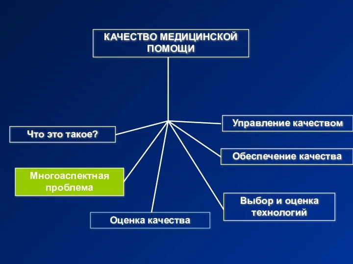 КАЧЕСТВО МЕДИЦИНСКОЙ ПОМОЩИ Что это такое? Многоаспектная проблема Управление качеством