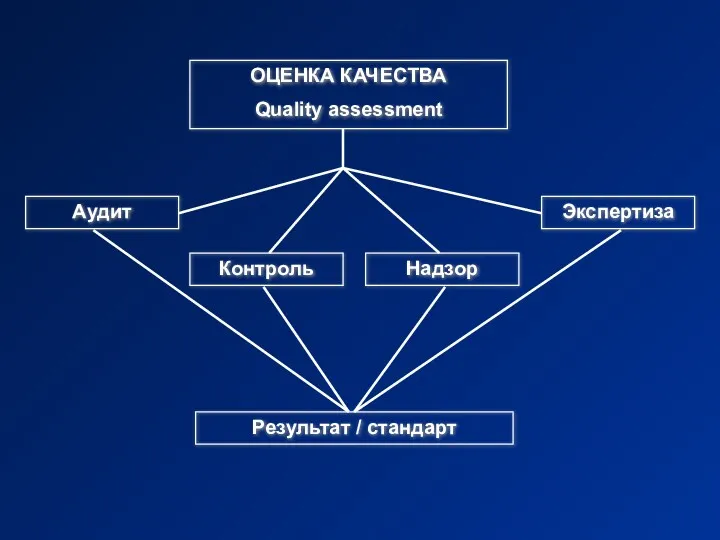 ОЦЕНКА КАЧЕСТВА Quality assessment Аудит Контроль Надзор Экспертиза Результат / стандарт