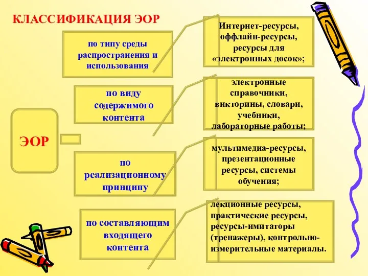 КЛАССИФИКАЦИЯ ЭОР – – ЭОР по типу среды распространения и