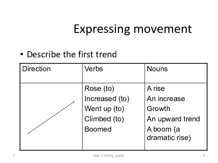 Expressing movement Describe the first trend * task 1-writing graphs