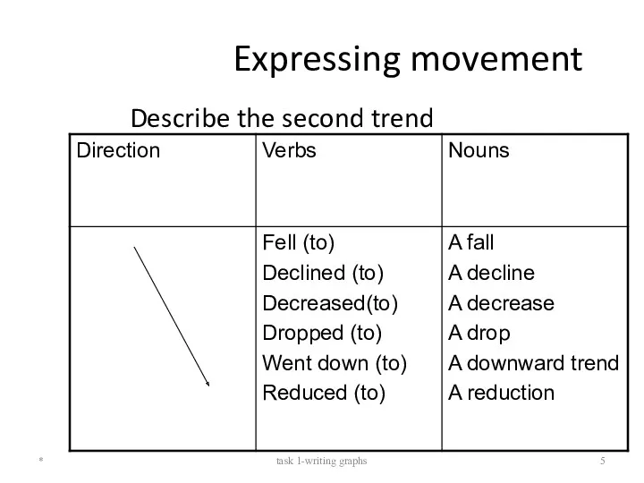 Expressing movement Describe the second trend * task 1-writing graphs