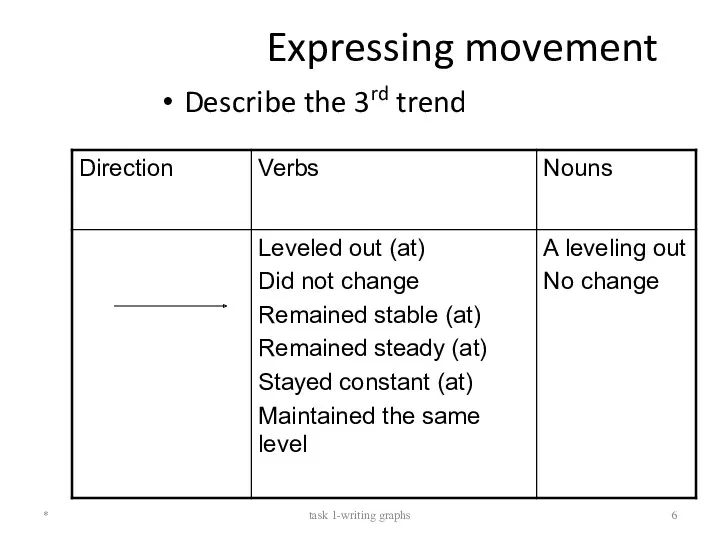 Expressing movement Describe the 3rd trend * task 1-writing graphs