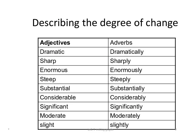 Describing the degree of change * task 1-writing graphs